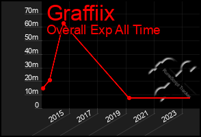 Total Graph of Graffiix