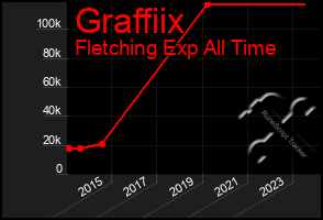 Total Graph of Graffiix