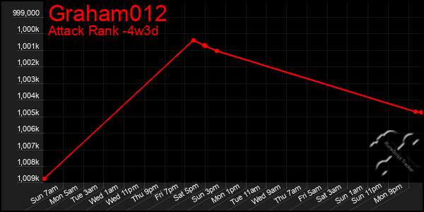Last 31 Days Graph of Graham012