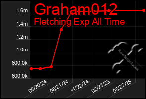Total Graph of Graham012
