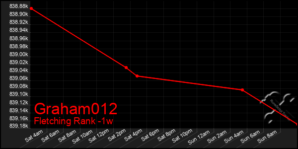 Last 7 Days Graph of Graham012