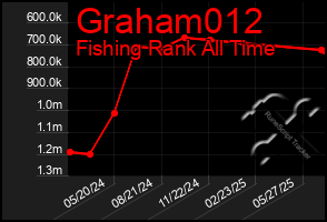 Total Graph of Graham012