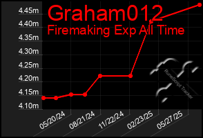 Total Graph of Graham012