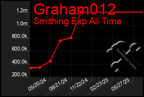 Total Graph of Graham012