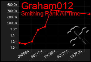 Total Graph of Graham012