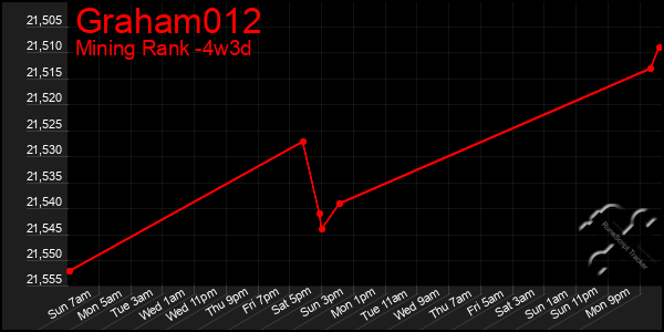 Last 31 Days Graph of Graham012