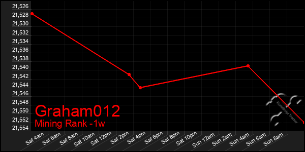Last 7 Days Graph of Graham012