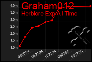 Total Graph of Graham012