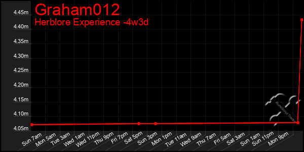 Last 31 Days Graph of Graham012