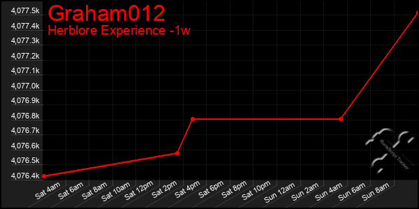 Last 7 Days Graph of Graham012