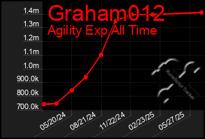Total Graph of Graham012