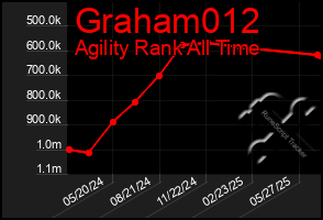 Total Graph of Graham012