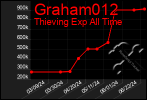 Total Graph of Graham012