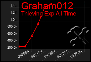 Total Graph of Graham012