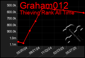 Total Graph of Graham012