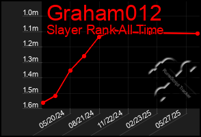 Total Graph of Graham012