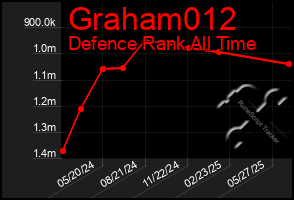 Total Graph of Graham012