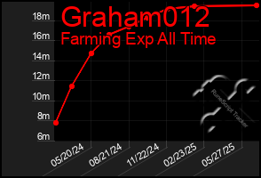 Total Graph of Graham012