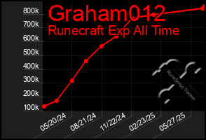 Total Graph of Graham012