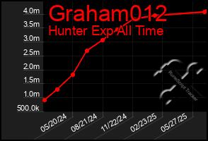 Total Graph of Graham012