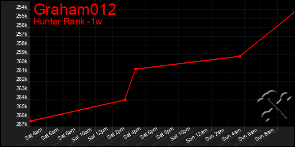 Last 7 Days Graph of Graham012