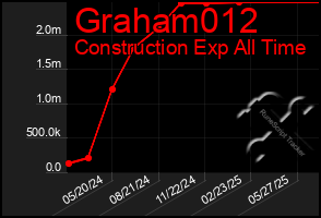 Total Graph of Graham012