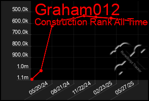 Total Graph of Graham012
