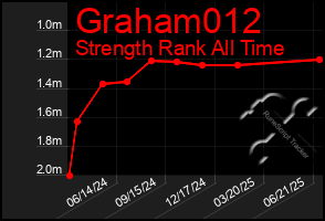 Total Graph of Graham012