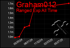 Total Graph of Graham012