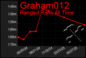 Total Graph of Graham012