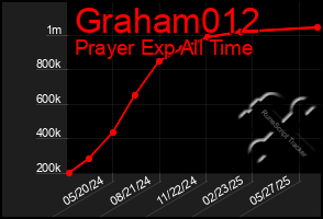 Total Graph of Graham012