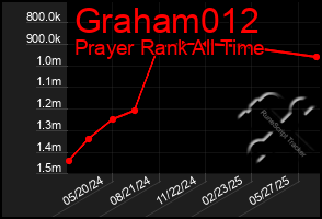 Total Graph of Graham012