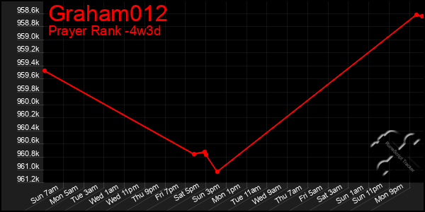 Last 31 Days Graph of Graham012
