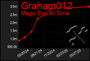 Total Graph of Graham012