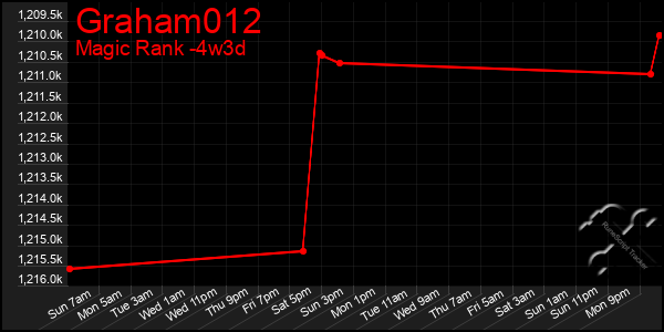 Last 31 Days Graph of Graham012
