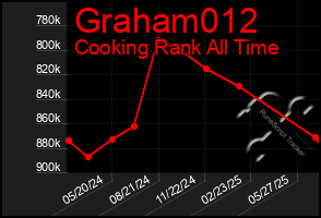 Total Graph of Graham012