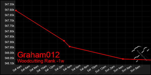 Last 7 Days Graph of Graham012