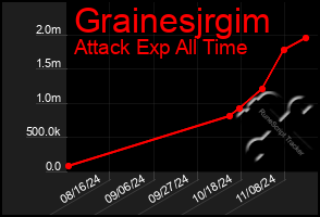 Total Graph of Grainesjrgim