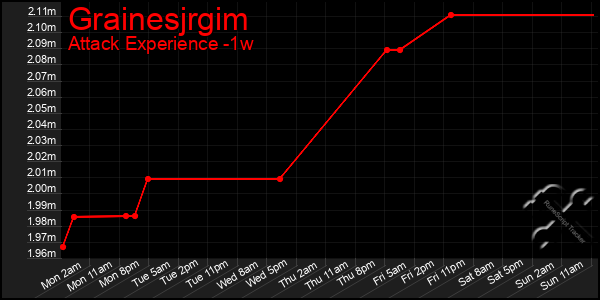 Last 7 Days Graph of Grainesjrgim