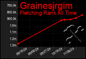 Total Graph of Grainesjrgim