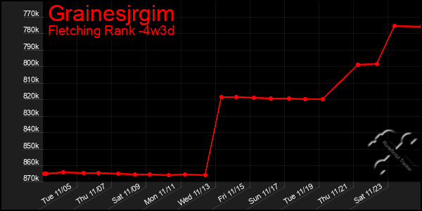 Last 31 Days Graph of Grainesjrgim