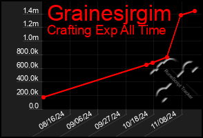 Total Graph of Grainesjrgim