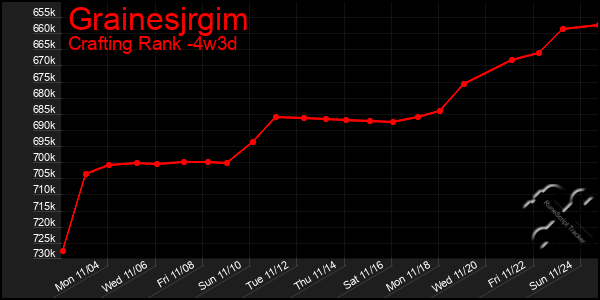 Last 31 Days Graph of Grainesjrgim