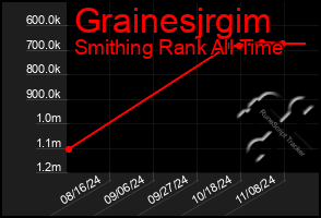 Total Graph of Grainesjrgim