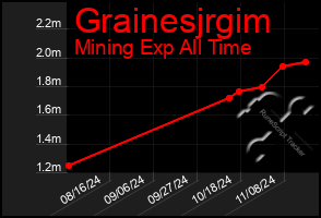 Total Graph of Grainesjrgim