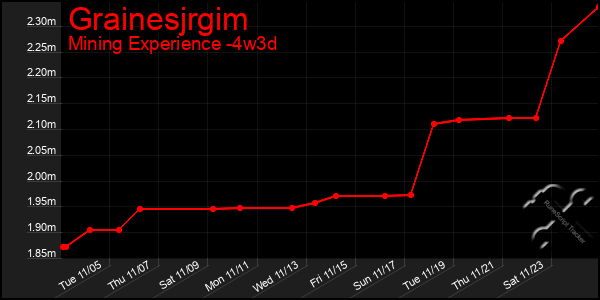 Last 31 Days Graph of Grainesjrgim