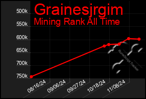 Total Graph of Grainesjrgim