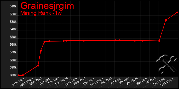 Last 7 Days Graph of Grainesjrgim