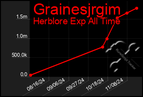 Total Graph of Grainesjrgim