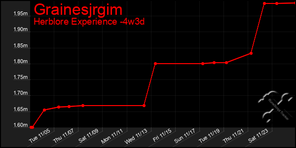 Last 31 Days Graph of Grainesjrgim